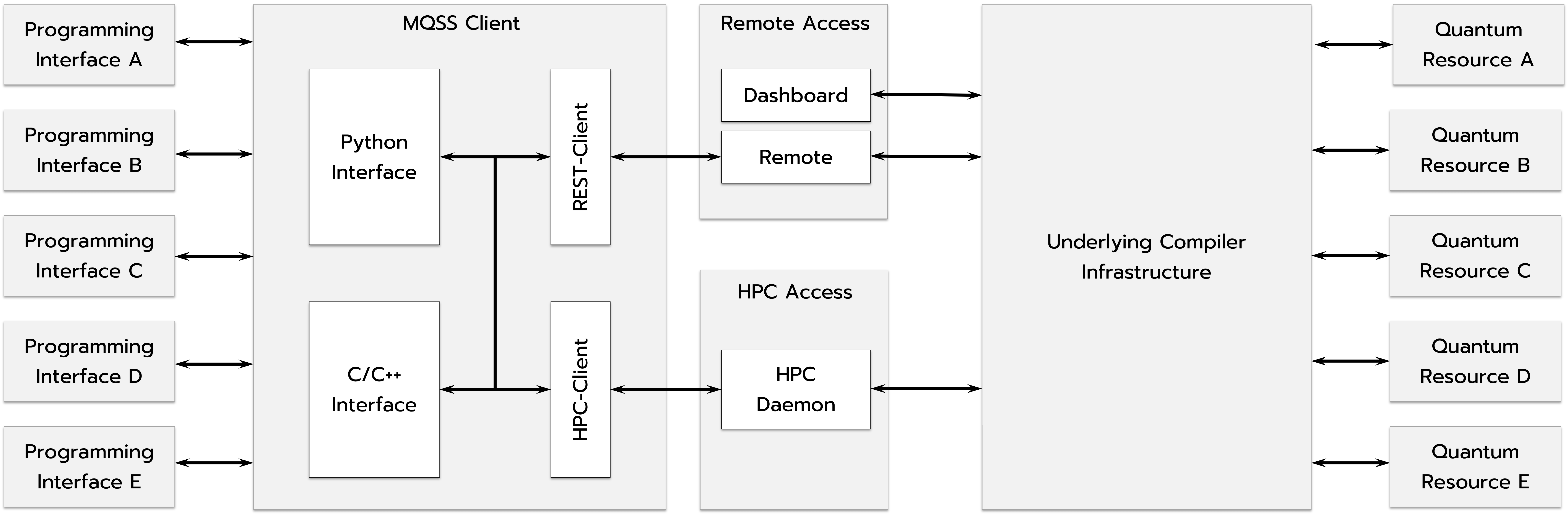 MQSS Client Structure